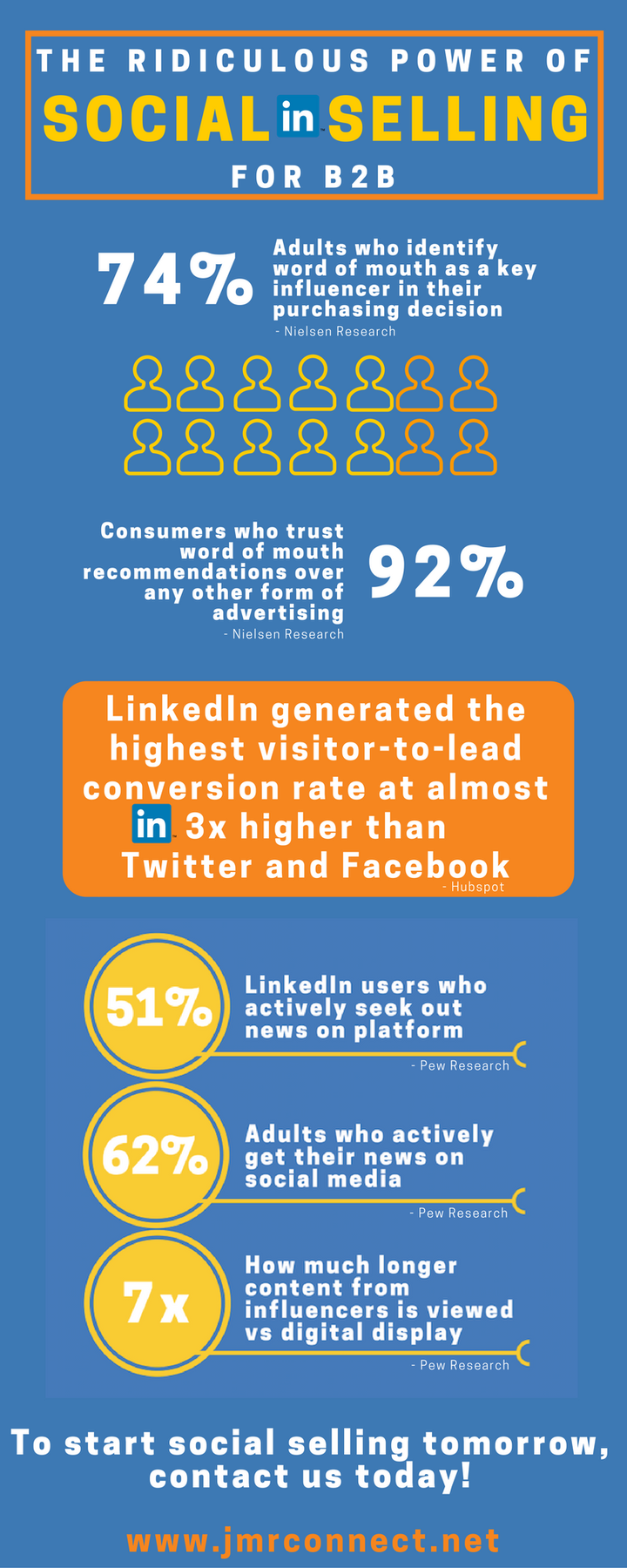 <p>Infographic: The Ridiculous Power of Social Selling</p>