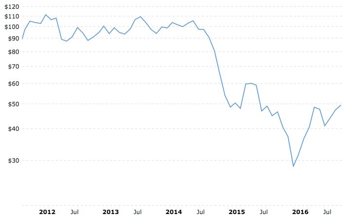 The price of oil nosedived in 2014, and has been slow to recover.