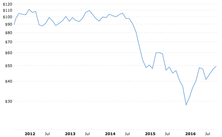 The price of oil nosedived in 2014, and has been slow to recover.