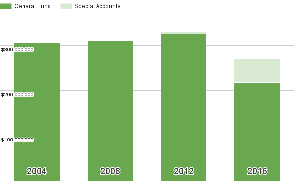 Source: Federal Election Commission.