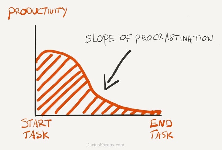 Whenever I started a task, I started strong. But my productivity always declined. 