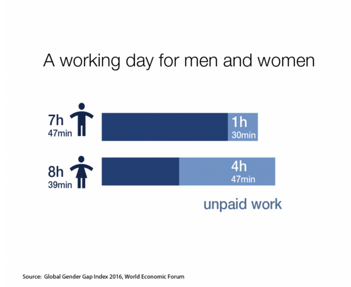 Women have longer workdays because they do so much more unpaid labor than men.