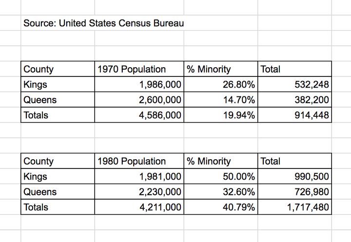 Census Data from 1970 and 1980 from Brooklyn, NY and Queens, NY