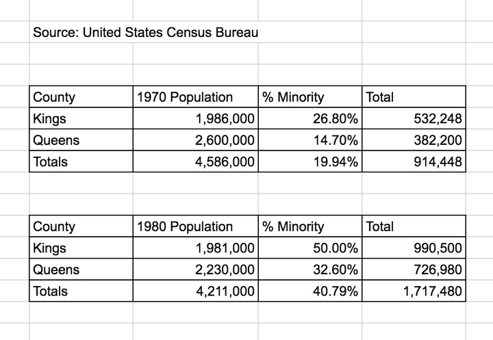 <p>Census Data from 1970 and 1980 from Brooklyn, NY and Queens, NY</p>