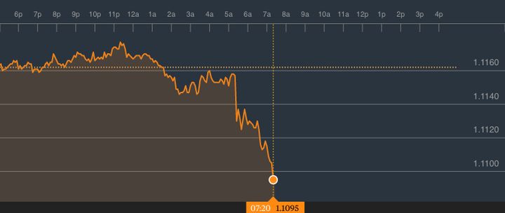 <strong>How the pound fared on Friady morning (time in EDT</strong>