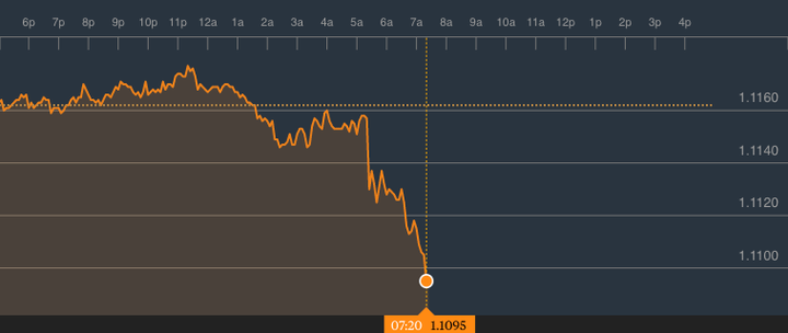 <strong>How the pound fared on Friady morning (time in EDT</strong>