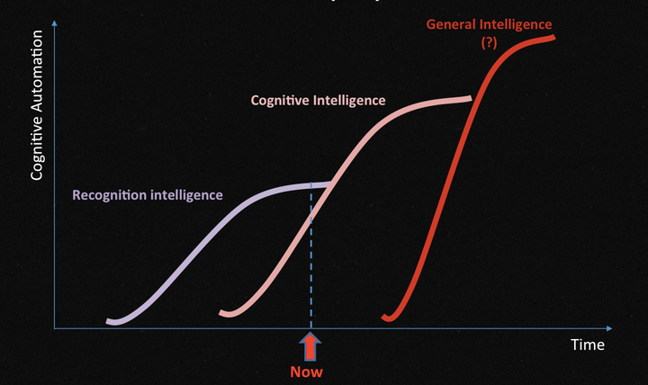 State of Play for AI