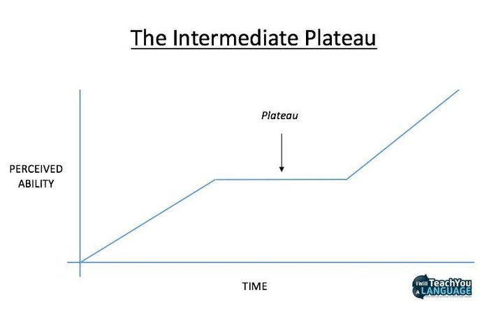 The intermediate plateau in Spanish