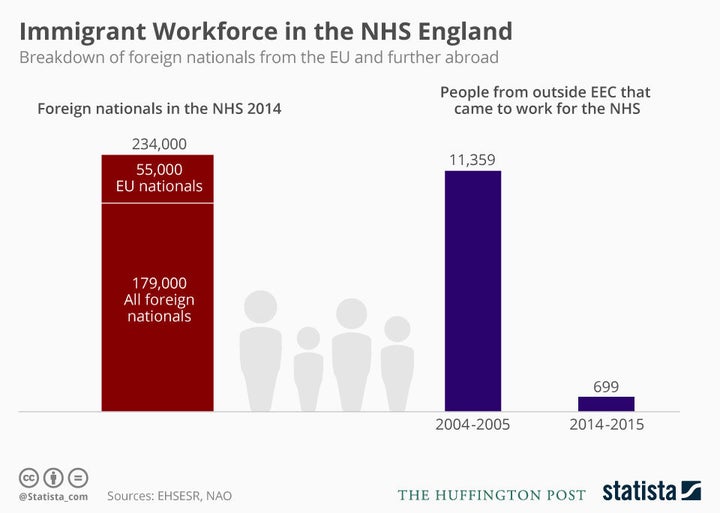 Out of over 1.2 million NHS staff around 234,000, or 19%, have a nationality other than British (Statista)