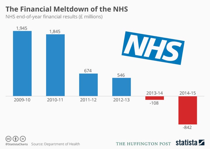 The current state of NHS finances (Statista)