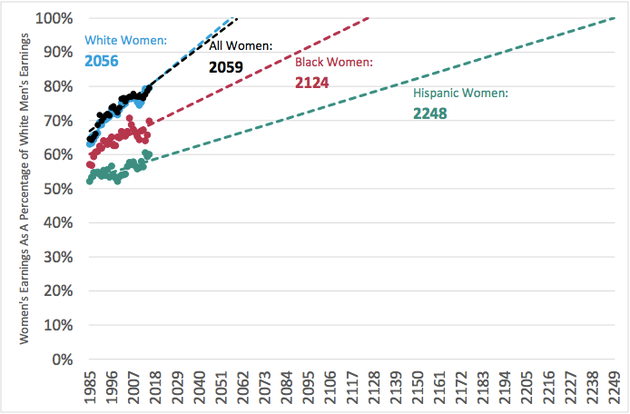 Latinas Face A 232-Year Wait For Equal Pay With White Men, Unless We Buck Current