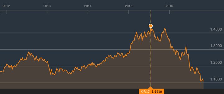 The exchange rate over the last five years.