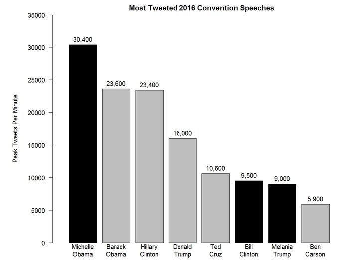 Data from Nielsen Insights. The convention speeches of candidate spouses (in black) sparked more activity on Twitter than the