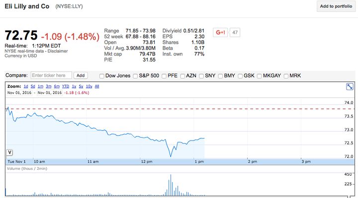 Eli Lilly's stock price dipped after a critical tweet from Sen. Bernie Sanders (I-Vt.).