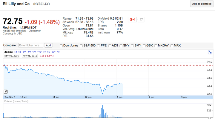 Eli Lilly's stock price dipped after a critical tweet from Sen. Bernie Sanders (I-Vt.).