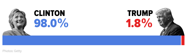 The HuffPost presidential forecast shows that Donald Trump only has a 1.8 percent chance of winning.