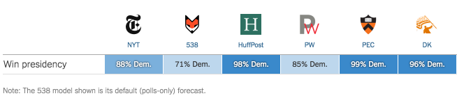 The New York Times compares Hillary Clinton's chances of winning the presidency, according to different forecast models.