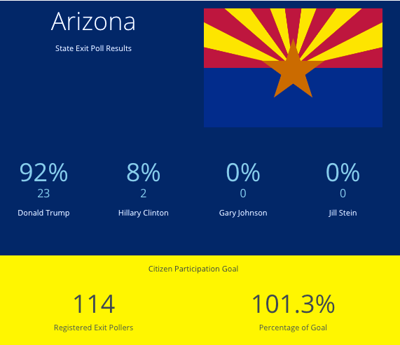 Pro-Trump Group Racks Up Volunteer 'Poll Watchers' Even As Lawsuits Allege Voter
