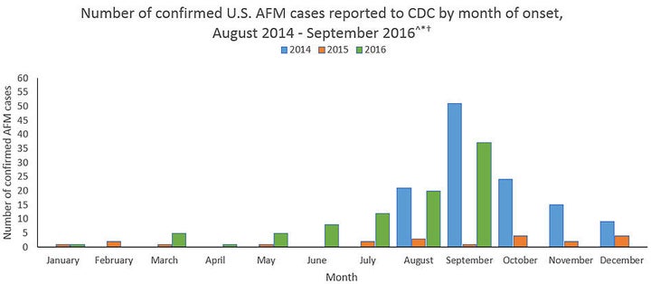 The number of acute flaccid myelitis cases reported in the U.S. from 2014 to 2016.