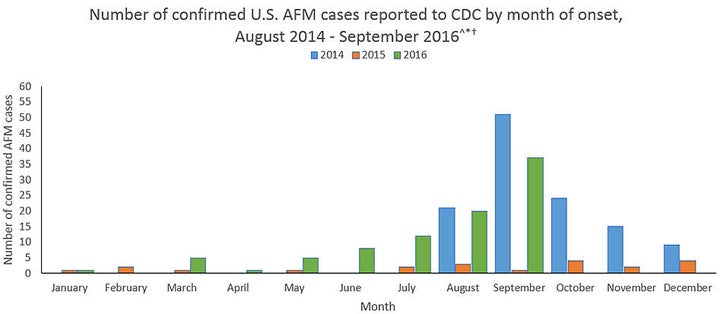 The number of acute flaccid myelitis cases reported in the U.S. from 2014 to 2016.