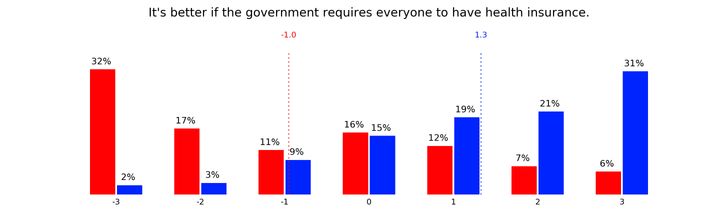 These charts show a breakdown of Clinton and Trump support for two different statements in one of the ClearerThinking.org studies. Responses are given on a -3 (totally disagree) to +3 (totally agree) scale. Percentages of Trump supporters with each response are shown as red bars, and Clinton supporter responses as blue bars. The two dotted lines show the average response of each group.