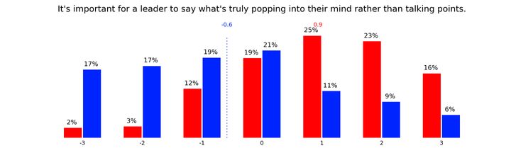 Trump supporters in a ClearerThinking.org study were much more likely than Clinton supporters to agree it’s important for a leader to say what’s truly popping into their mind.