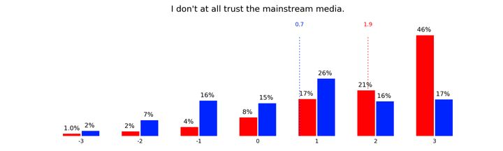 Trump supporters in a ClearerThinking.org study were much more likely than Clinton supporters to agree they don’t trust the media.