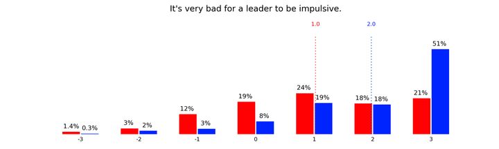 Clinton supporters in a ClearerThinking.org study were much more likely than Trump supporters to strongly agree it’s very bad for a leader to be impulsive.