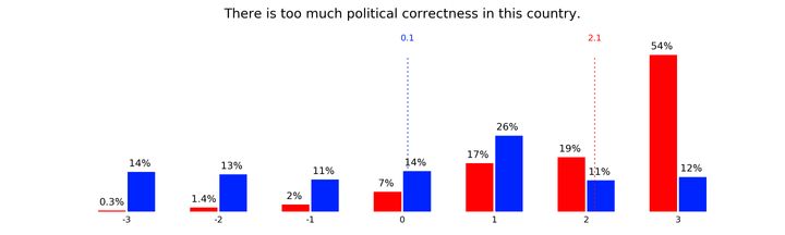 Trump supporters in a ClearerThinking.org study were much more likely than Clinton supporters to strongly agree there is too much political correctness in this country. The dotted lines show the averages for each group, with Trump supporter responses in red, and Clinton supporter responses in blue.