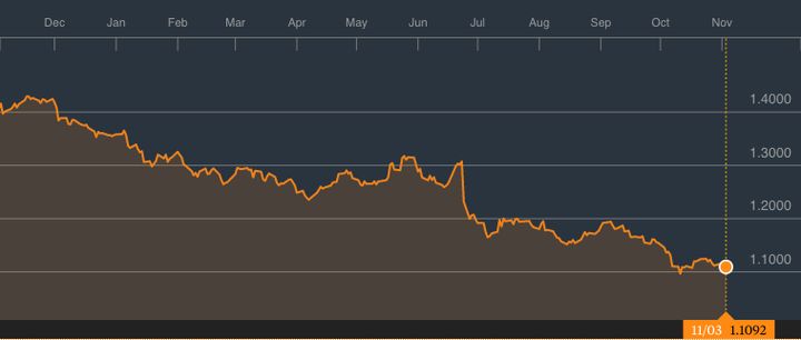 The fall in the pound since the beginning of the year.