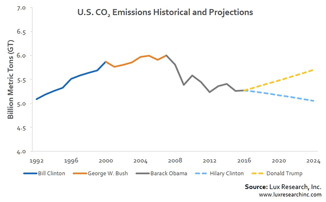 If Donald Trump wins the presidency, the carbon emissions that cause global warming are expected to skyrocket.