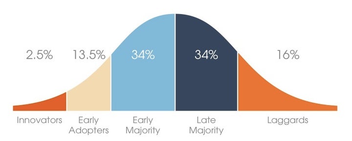 Rogers’ diffusion of innovations bell