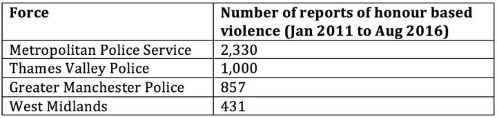 London’s Met Police, Thames Valley and Greater Manchester received the most reports of ‘honour’ based crime. Humberside was the only force who received no reports of honour base violence. City of London and Police Northern Ireland both received one report.Sussex Police did not respond to the FOI request.