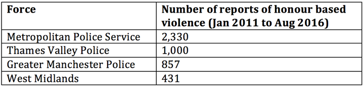 London’s Met Police, Thames Valley and Greater Manchester received the most reports of ‘honour’ based crime. Humberside was the only force who received no reports of honour base violence. City of London and Police Northern Ireland both received one report.Sussex Police did not respond to the FOI request.