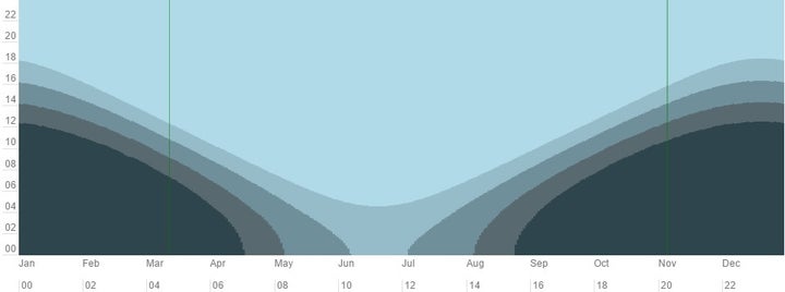 <p>Chart illustrating the relative amounts of available light at various times during 2016 in Anchorage, Alaska.</p>