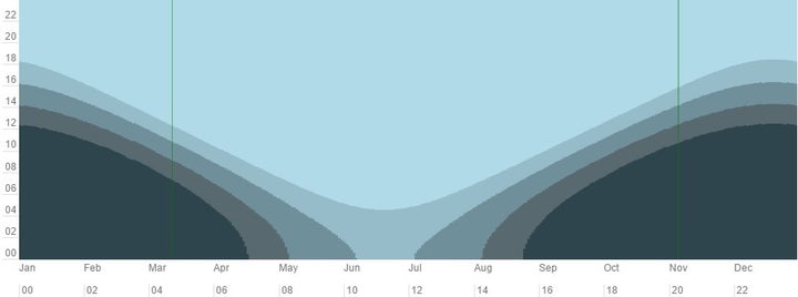 Chart illustrating the relative amounts of available light at various times during 2016 in Anchorage, Alaska.