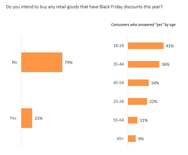 Some 79% of shoppers surveyed said they wouldn't be tempted by Black Friday deals this year