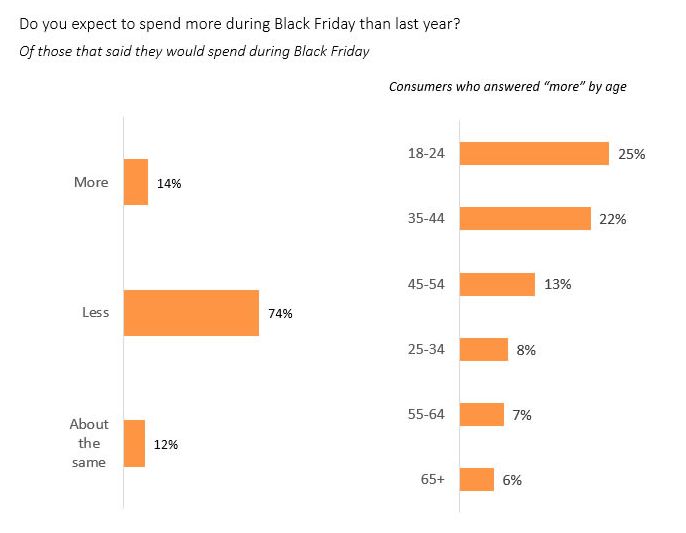 Around 74% of those surveyed said they would spend less this year than previously