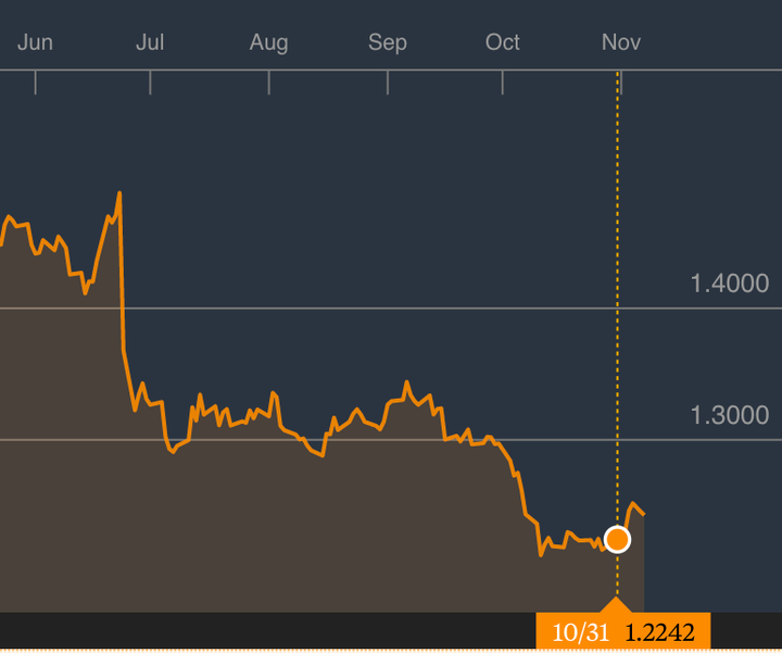 Bloomberg tracks the falling value of the pound against the dollar since June