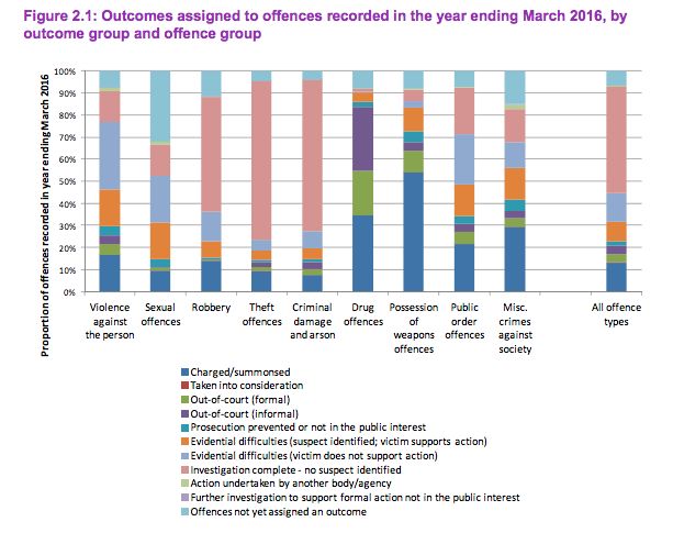 Outcomes assigned to offences recorded between April 2015 and March 2016.