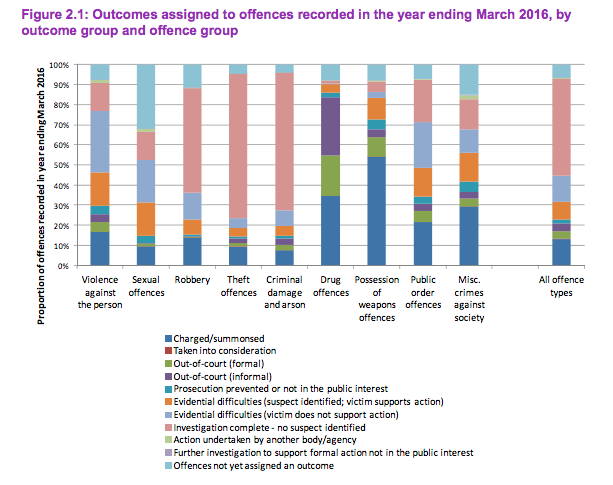 Outcomes assigned to offences recorded between April 2015 and March 2016.