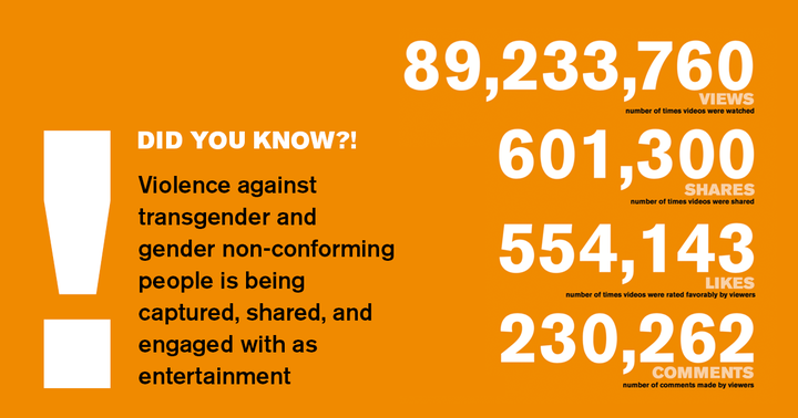 Some of the startling engagement statistics on eyewitness videos of transphobic violence uploaded as entertainment.