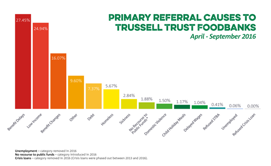 Primary referral causes to Trussell Trust foodbanks.