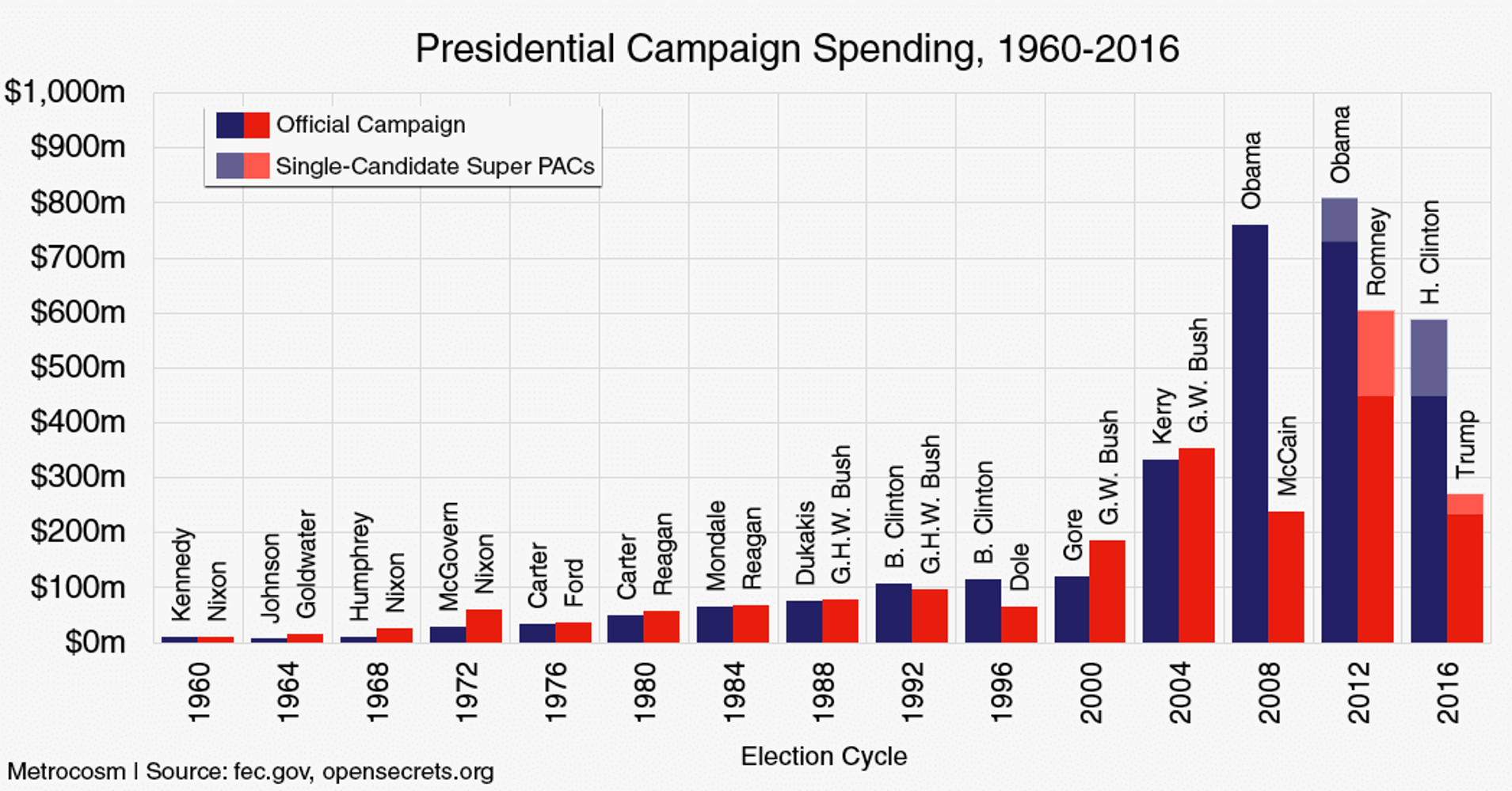 how-2016-compares-to-56-years-of-presidential-campaign-spending-huffpost