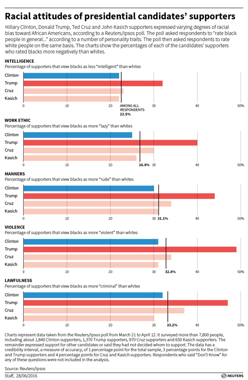 American voters are racist. But some candidate’s voters are more racist than others.