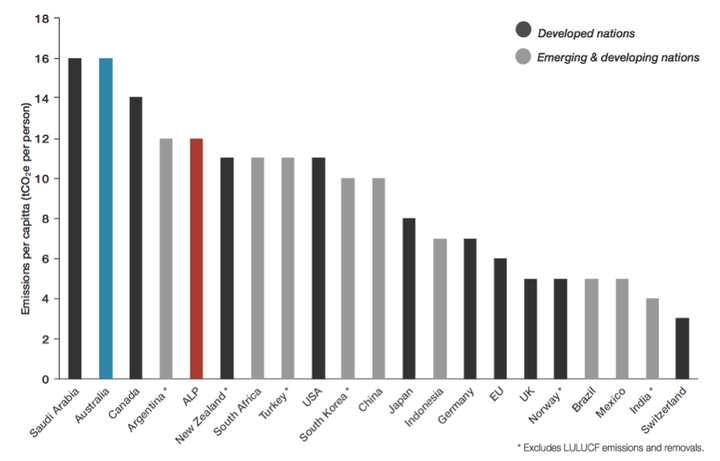 Figure 1. Per capita emissions in 2030 resulting from countries’ initial targets (The Climate Institute, 2015)