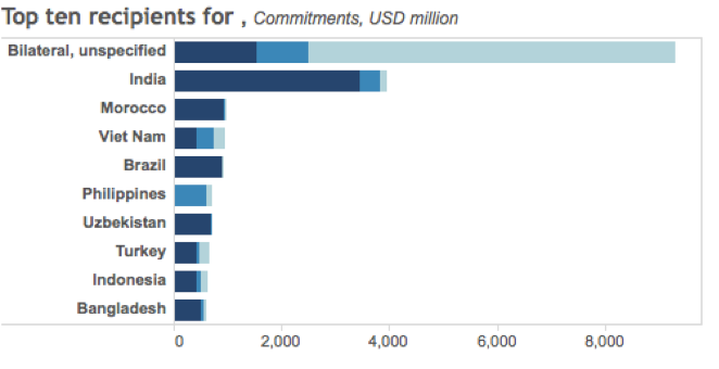 Figure 2. Top 10 climate related development finance recipient countries in 2014 (OECD DAC Database)