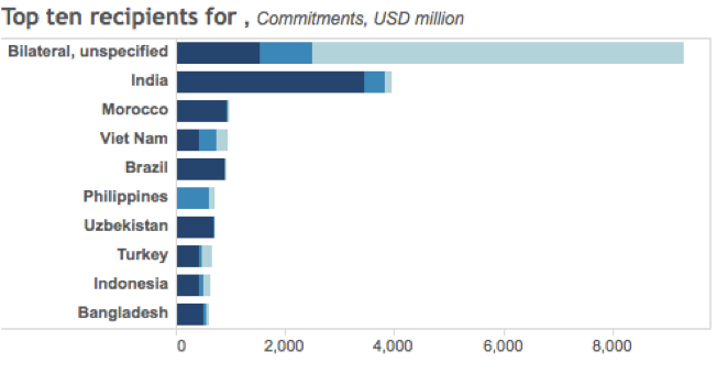 <p>Figure 2. Top 10 climate related development finance recipient countries in 2014 (OECD DAC Database)</p>