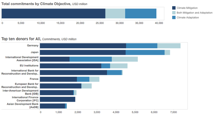 Figure 3. Total commitments by climate objective from recipient’s perspective (OECD DAC Database)