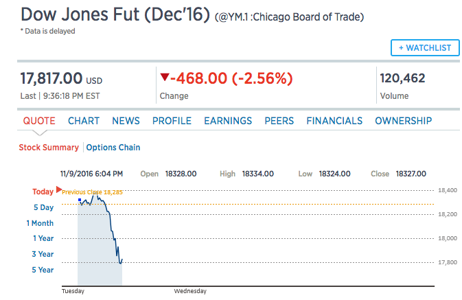 The Dow Jones Futures dropped nearly 500 points on Tuesday night.